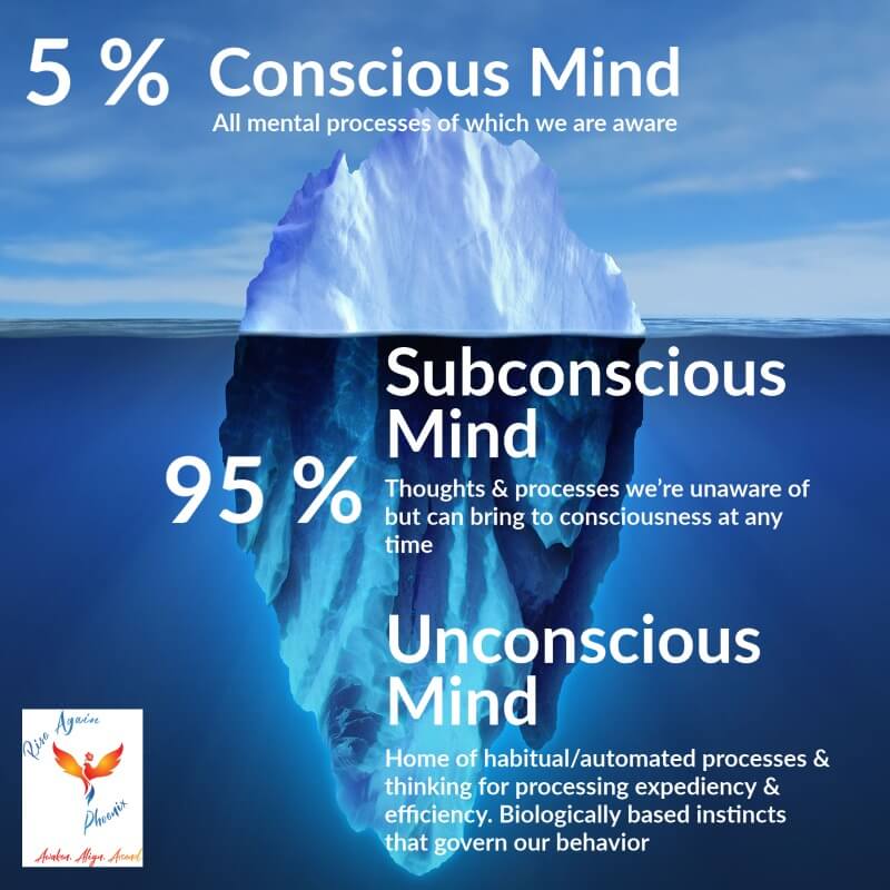 image of an iceberg representing conscious vs subconscious mind